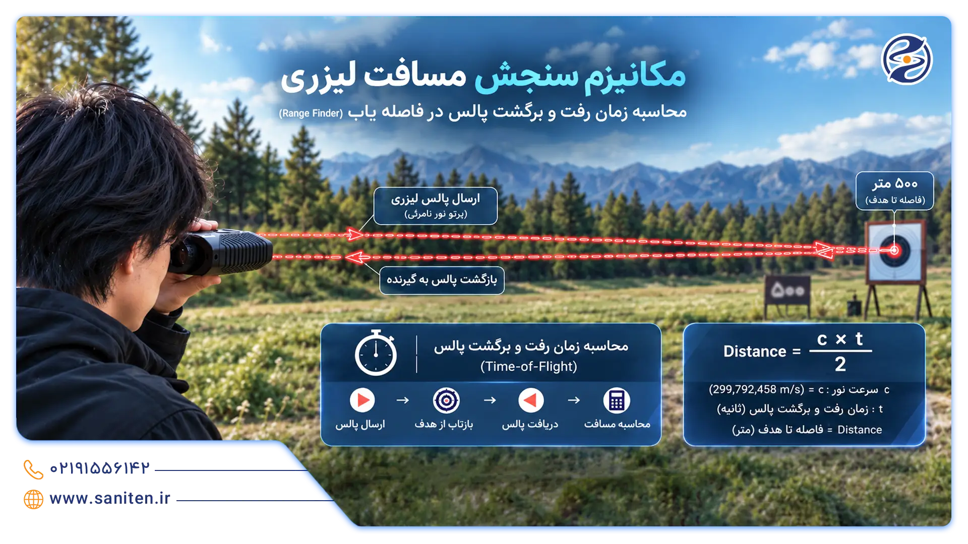 مکانیزم عملکرد رنج فایندر