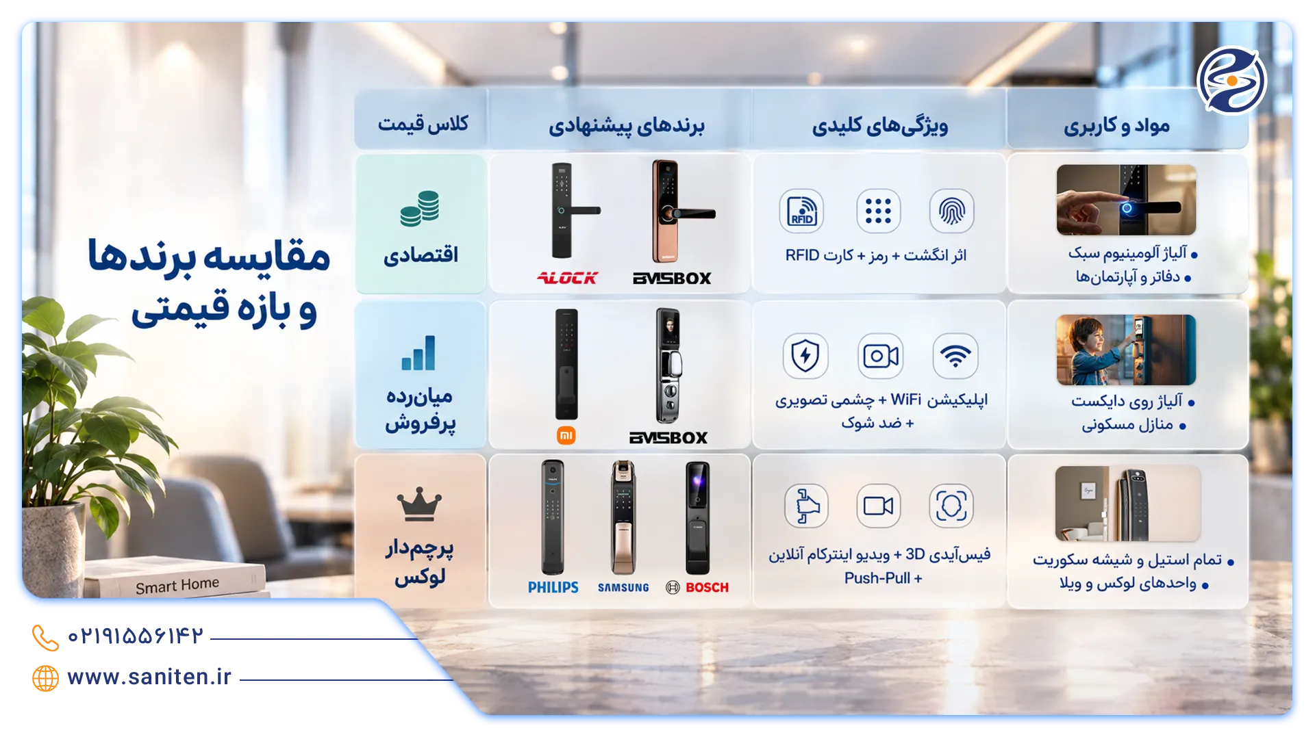 پارامترهای تاثیرگذار بر قیمت قفل هوشمند